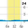 Wabasso tide chart for Monday, November 24, 2025