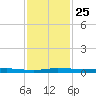 Wabasso tide chart for Tuesday, November 25, 2025