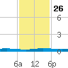 Wabasso tide chart for Wednesday, November 26, 2025