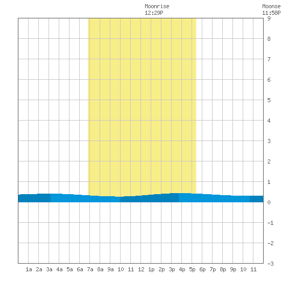 Wabasso tide chart for Thursday, November 27, 2025