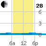 Wabasso tide chart for Friday, November 28, 2025