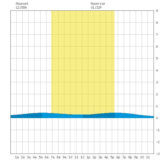 Wabasso tide chart for Saturday, November 29, 2025