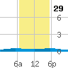 Wabasso tide chart for Saturday, November 29, 2025
