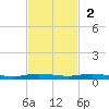 Wabasso tide chart for Sunday, November 2, 2025