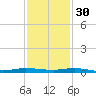 Wabasso tide chart for Sunday, November 30, 2025
