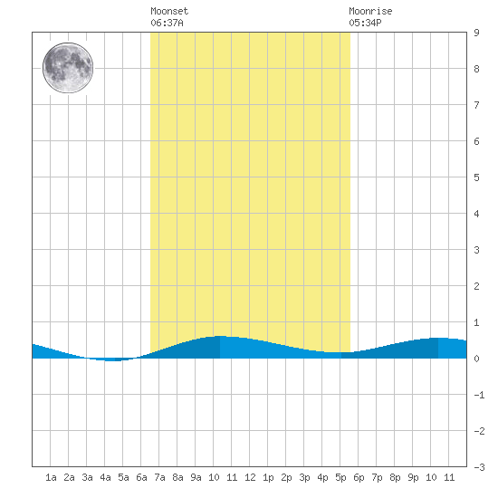 Wabasso tide chart for Wednesday, November 5, 2025