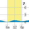 Wabasso tide chart for Friday, November 7, 2025