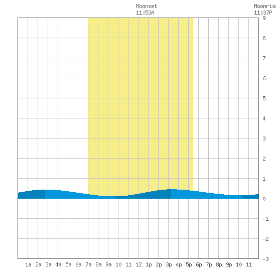 Wabasso tide chart for Wednesday, December 10, 2025
