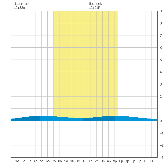 Wabasso tide chart for Friday, December 12, 2025