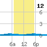 Wabasso tide chart for Friday, December 12, 2025