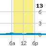 Wabasso tide chart for Saturday, December 13, 2025
