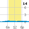 Wabasso tide chart for Sunday, December 14, 2025