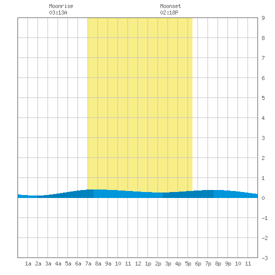 Wabasso tide chart for Monday, December 15, 2025