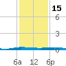 Wabasso tide chart for Monday, December 15, 2025