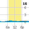 Wabasso tide chart for Tuesday, December 16, 2025