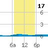 Wabasso tide chart for Wednesday, December 17, 2025