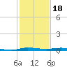 Wabasso tide chart for Thursday, December 18, 2025