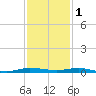 Wabasso tide chart for Monday, December 1, 2025