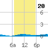 Wabasso tide chart for Saturday, December 20, 2025