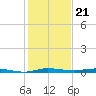 Wabasso tide chart for Sunday, December 21, 2025