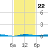 Wabasso tide chart for Monday, December 22, 2025