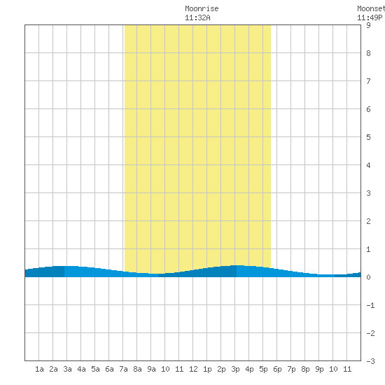 Wabasso tide chart for Friday, December 26, 2025