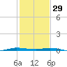 Wabasso tide chart for Monday, December 29, 2025