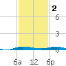Wabasso tide chart for Tuesday, December 2, 2025
