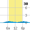 Wabasso tide chart for Tuesday, December 30, 2025