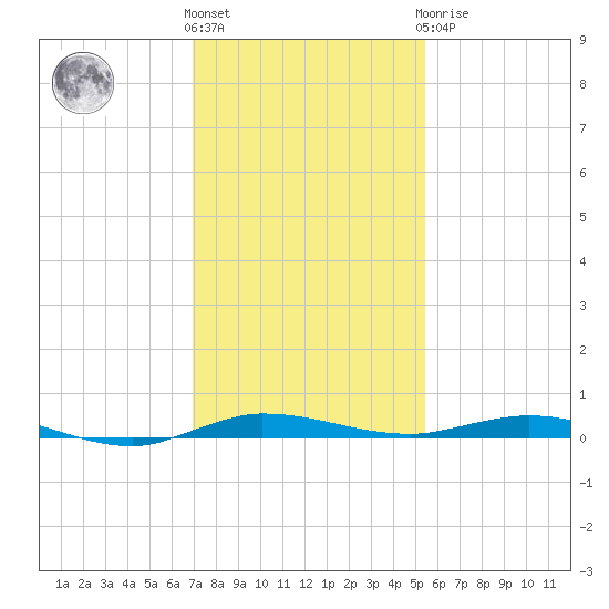 Wabasso tide chart for Thursday, December 4, 2025