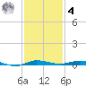 Wabasso tide chart for Thursday, December 4, 2025