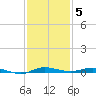 Wabasso tide chart for Friday, December 5, 2025