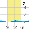 Wabasso tide chart for Sunday, December 7, 2025
