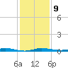 Wabasso tide chart for Tuesday, December 9, 2025
