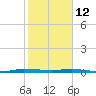 Wabasso tide chart for Monday, January 12, 2026