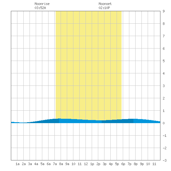 Wabasso tide chart for Wednesday, January 14, 2026