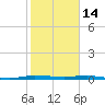 Wabasso tide chart for Wednesday, January 14, 2026