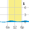Wabasso tide chart for Thursday, January 1, 2026