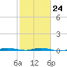 Wabasso tide chart for Saturday, January 24, 2026