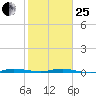 Wabasso tide chart for Sunday, January 25, 2026