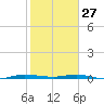 Wabasso tide chart for Tuesday, January 27, 2026