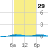 Wabasso tide chart for Thursday, January 29, 2026