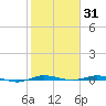 Wabasso tide chart for Saturday, January 31, 2026