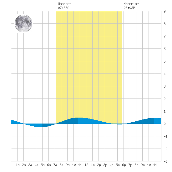 Wabasso tide chart for Saturday, January 3, 2026