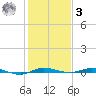 Wabasso tide chart for Saturday, January 3, 2026