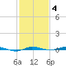 Wabasso tide chart for Sunday, January 4, 2026