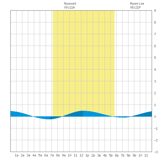 Wabasso tide chart for Monday, January 5, 2026