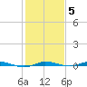 Wabasso tide chart for Monday, January 5, 2026