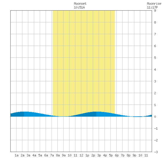 Wabasso tide chart for Thursday, January 8, 2026