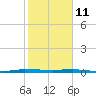 Wabasso tide chart for Wednesday, February 11, 2026